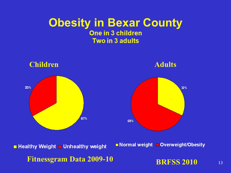 Obesity in Bexar County One in 3 children Two in 3 adults ChildrenAdults Fitnessgram Data BRFSS