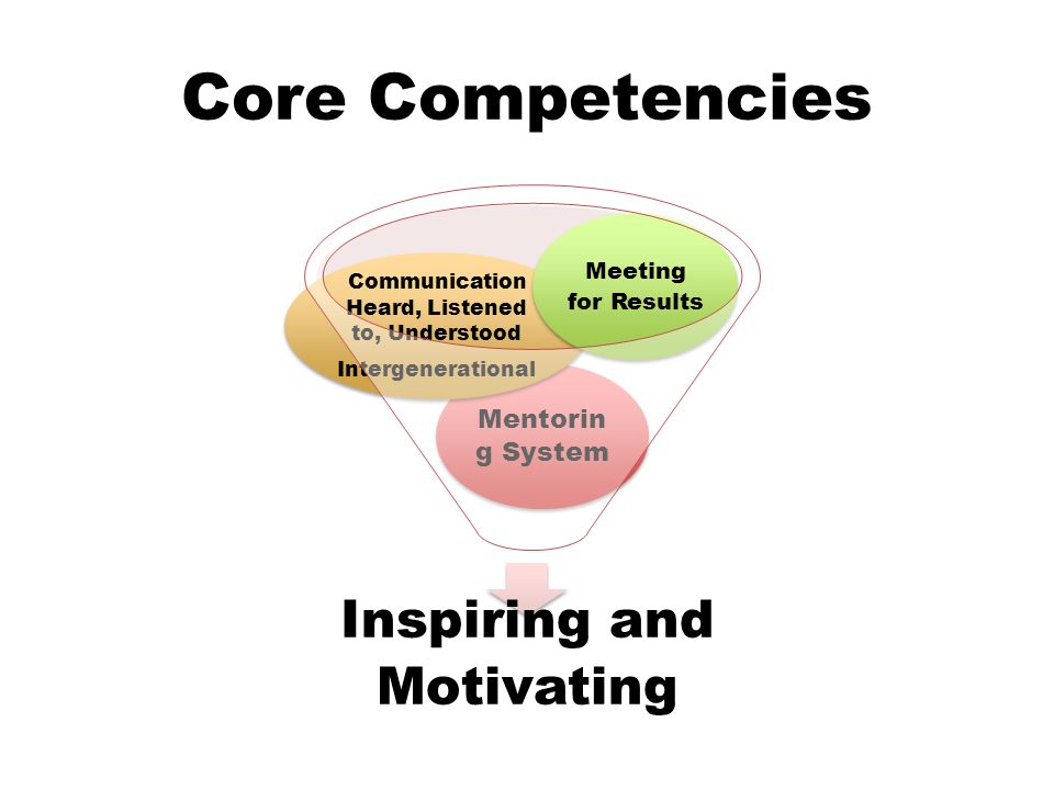 Core Competencies Inspiring and Motivating Mentorin g System Communication Heard, Listened to, Understood Intergenerational Meeting for Results