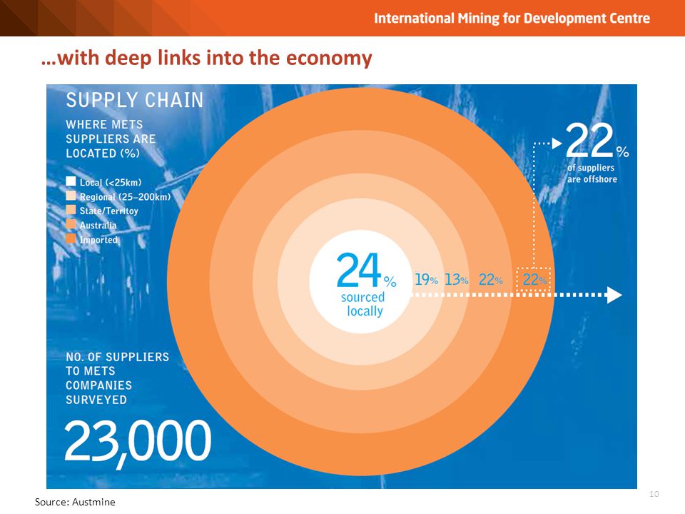 …with deep links into the economy Source: Austmine 10