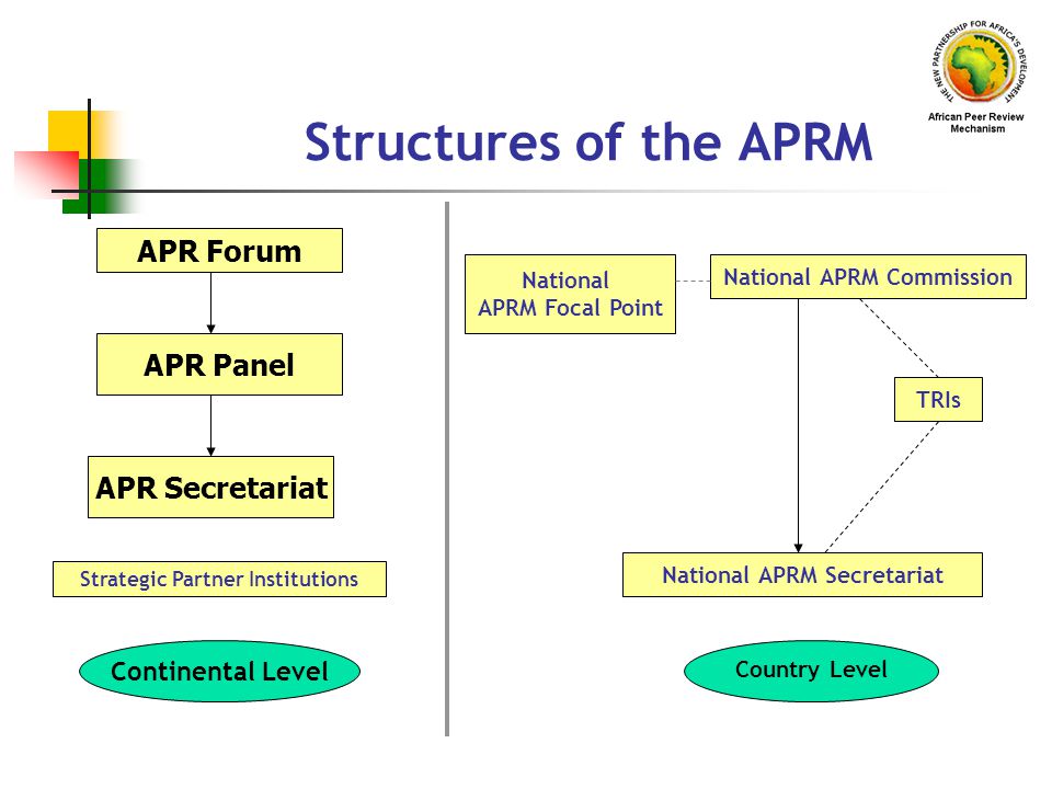 Structures of the APRM APR Forum APR Panel APR Secretariat Continental Level Country Level National APRM Commission National APRM Focal Point National APRM Secretariat TRIs Strategic Partner Institutions