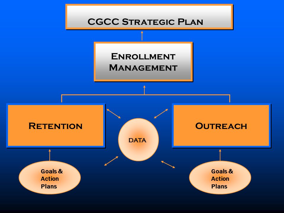 CGCC Strategic Plan Enrollment Management Enrollment Management Retention Outreach Goals & Action Plans DATA