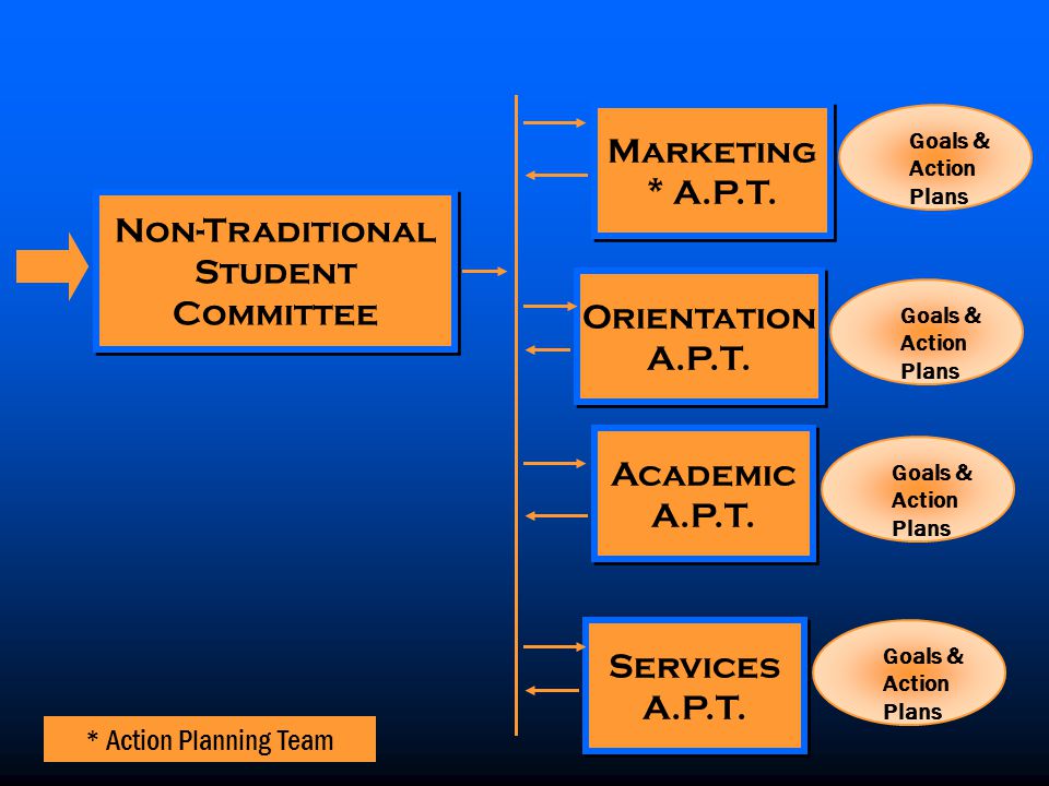 Goals & Action Plans Non-Traditional Student Committee Non-Traditional Student Committee * Action Planning Team Marketing * A.P.T.