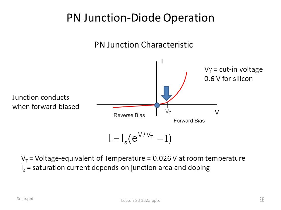 Lesson a.pptx10 Solar.ppt10 PN Junction-Diode Operation PN Junction Characteristic V  = cut-in voltage 0.6 V for silicon Junction conducts when forward biased V T = Voltage-equivalent of Temperature = V at room temperature I s = saturation current depends on junction area and doping