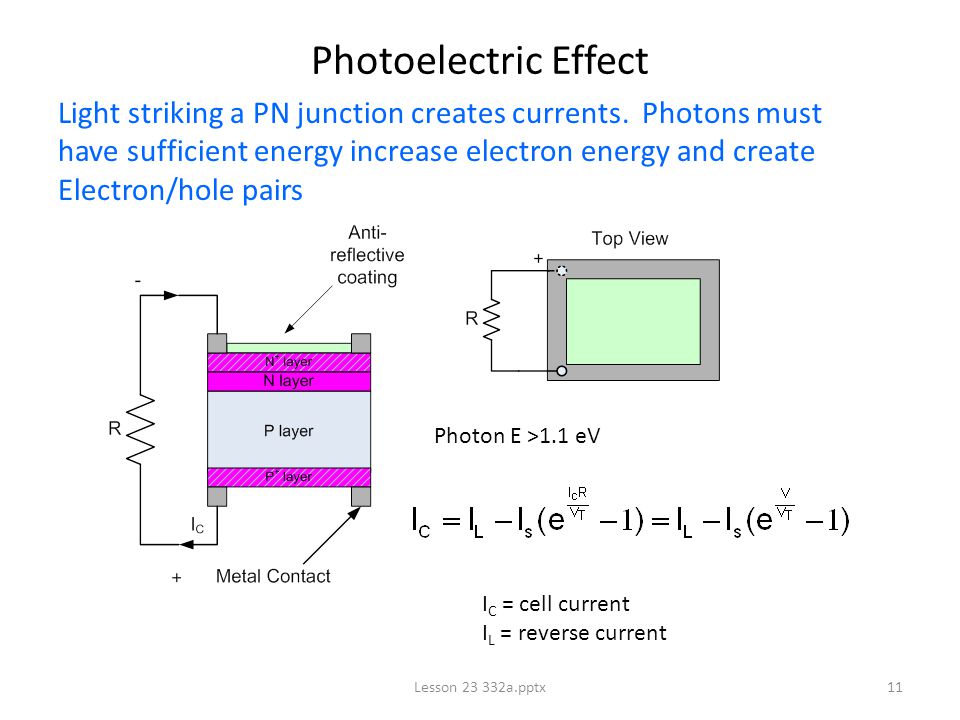 Lesson a.pptx11 Photoelectric Effect Photon E >1.1 eV I C = cell current I L = reverse current Light striking a PN junction creates currents.