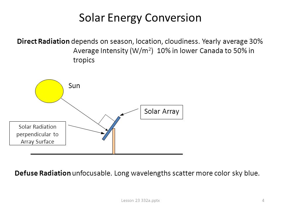 Lesson a.pptx4 Solar Energy Conversion Direct Radiation depends on season, location, cloudiness.