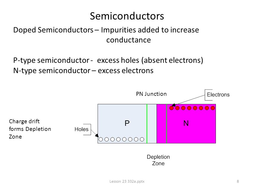 Lesson a.pptx8 Semiconductors Doped Semiconductors – Impurities added to increase conductance P-type semiconductor - excess holes (absent electrons) N-type semiconductor – excess electrons Charge drift forms Depletion Zone PN Junction
