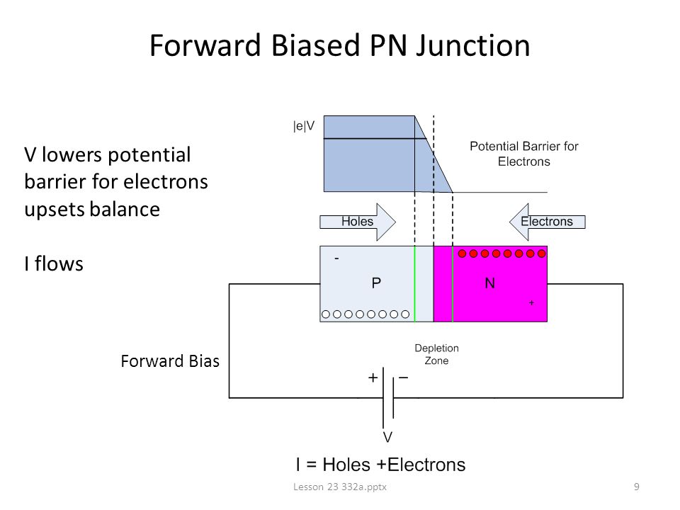 Lesson a.pptx9 Forward Biased PN Junction V lowers potential barrier for electrons upsets balance I flows Forward Bias