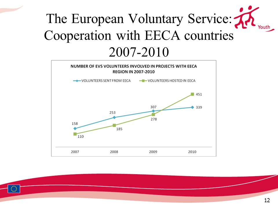12 The European Voluntary Service: Cooperation with EECA countries