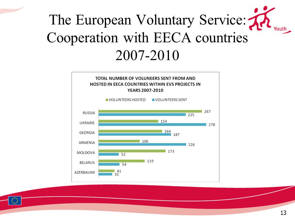 13 The European Voluntary Service: Cooperation with EECA countries