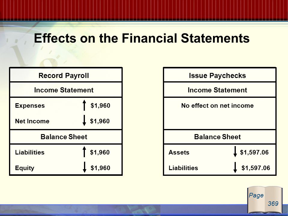 Balance Sheet Issue Paychecks Income Statement No effect on net income Assets $1, Liabilities $1, Record Payroll Balance Sheet Income Statement Page 369 Effects on the Financial Statements Expenses $1,960 Net Income $1,960 Liabilities $1,960 Equity $1,960