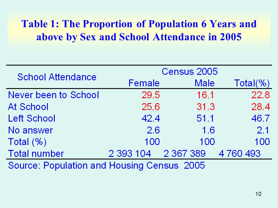 10 Table 1: The Proportion of Population 6 Years and above by Sex and School Attendance in 2005