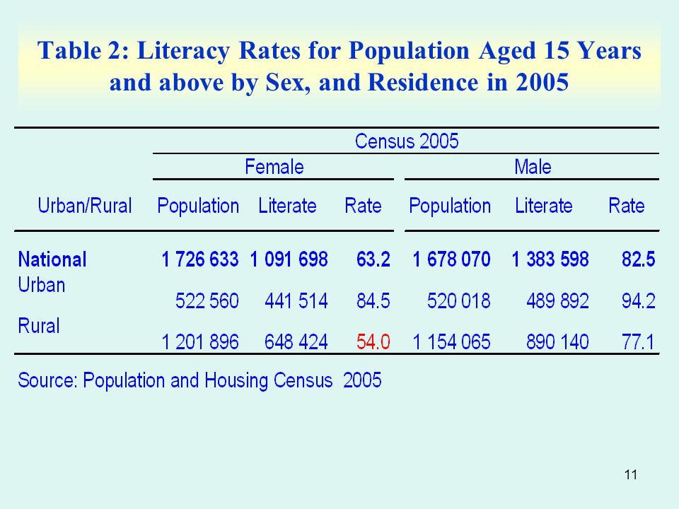 11 Table 2: Literacy Rates for Population Aged 15 Years and above by Sex, and Residence in 2005