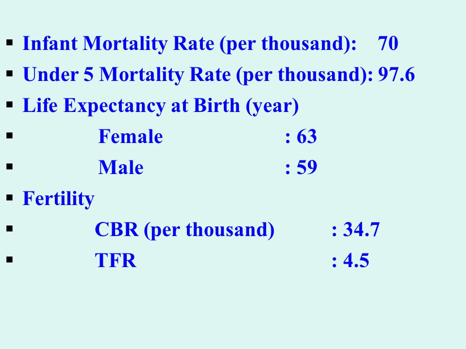  Infant Mortality Rate (per thousand): 70  Under 5 Mortality Rate (per thousand): 97.6  Life Expectancy at Birth (year)  Female: 63  Male: 59  Fertility  CBR (per thousand): 34.7  TFR: 4.5