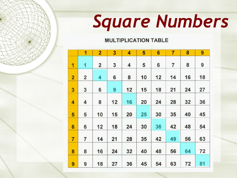 Square Number  Definition & Meaning