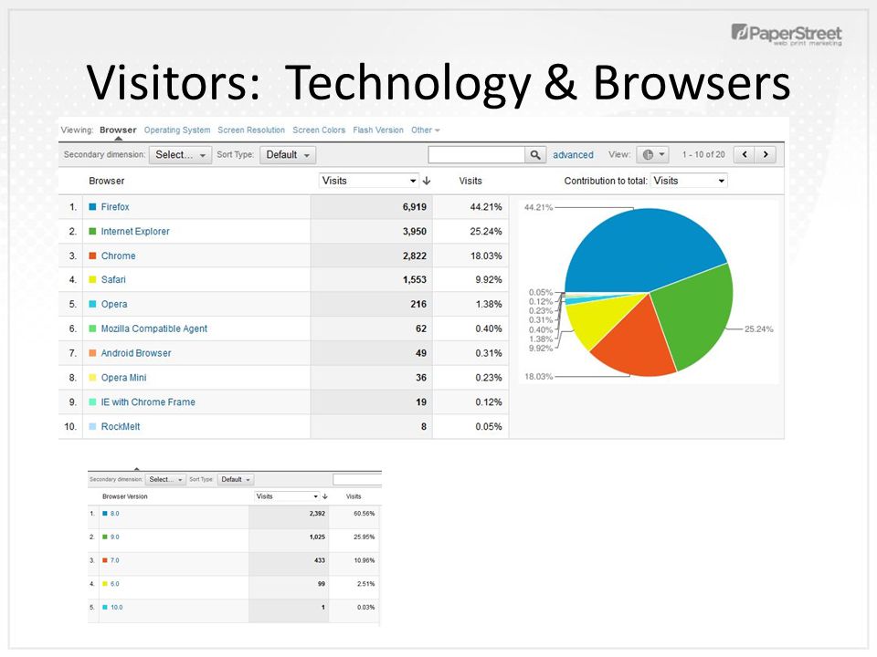 Visitors: Technology & Browsers