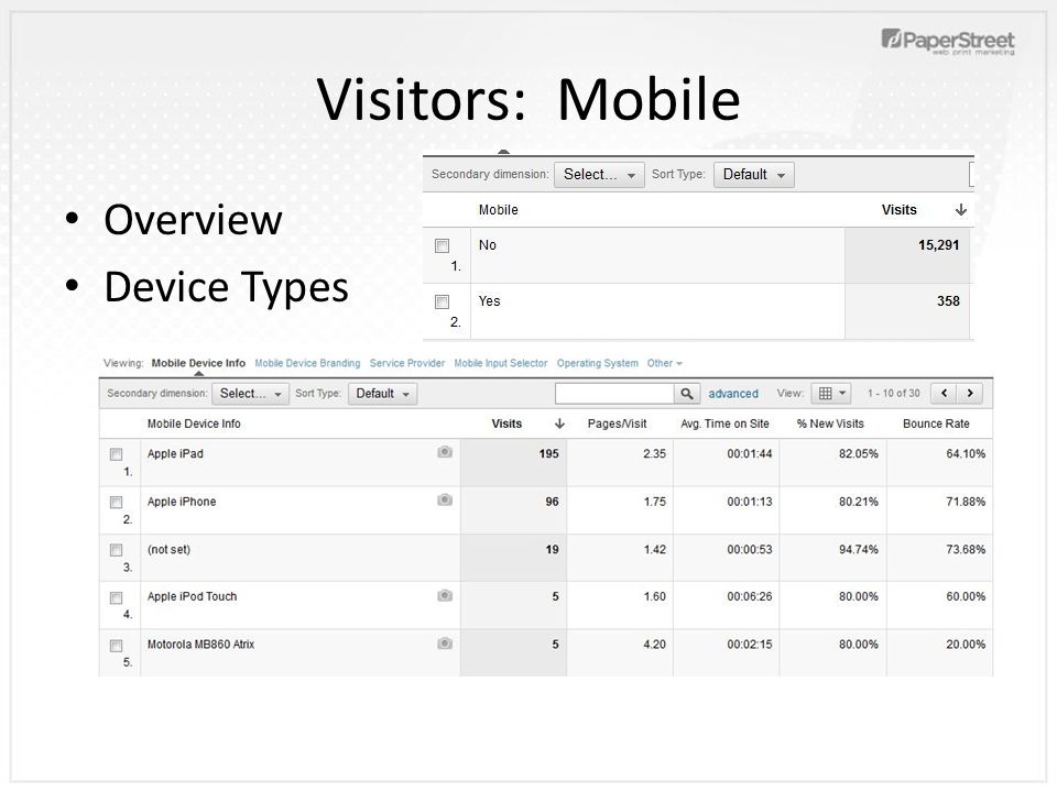 Visitors: Mobile Overview Device Types