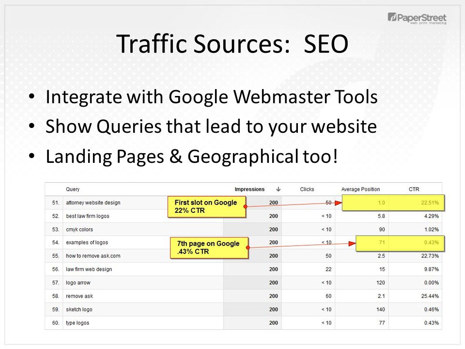 Traffic Sources: SEO Integrate with Google Webmaster Tools Show Queries that lead to your website Landing Pages & Geographical too!