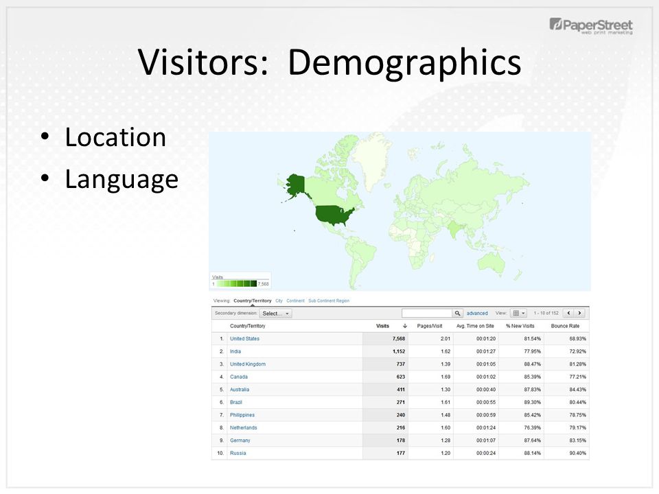 Visitors: Demographics Location Language