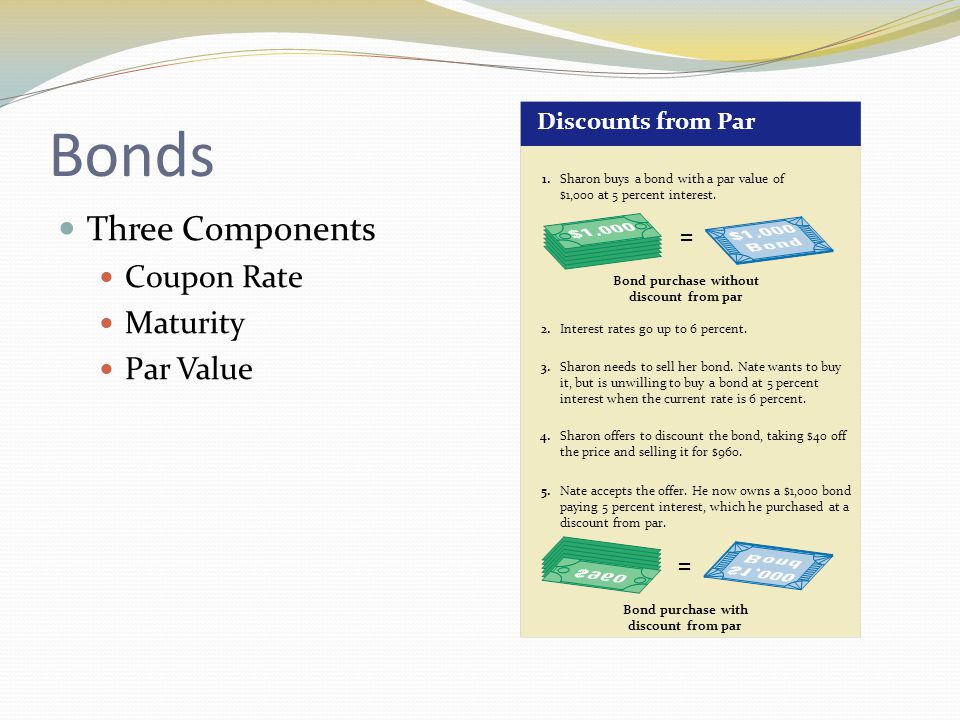 Bonds Three Components Coupon Rate Maturity Par Value Discounts from Par Bond purchase without discount from par = 1.Sharon buys a bond with a par value of $1,000 at 5 percent interest.