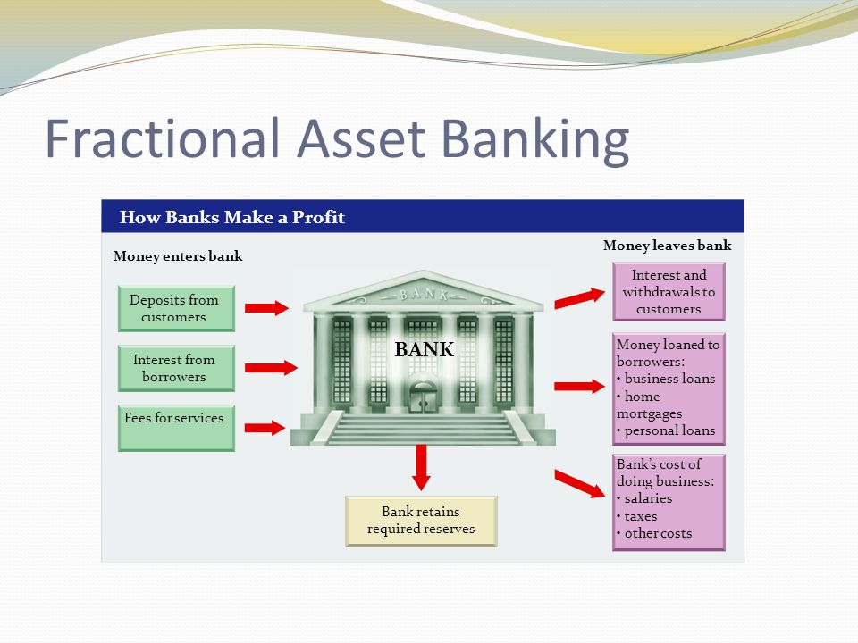 Fractional Asset Banking BANK How Banks Make a Profit Deposits from customers Interest from borrowers Fees for services Money enters bank Money leaves bank Interest and withdrawals to customers Money loaned to borrowers: business loans home mortgages personal loans Bank’s cost of doing business: salaries taxes other costs Bank retains required reserves