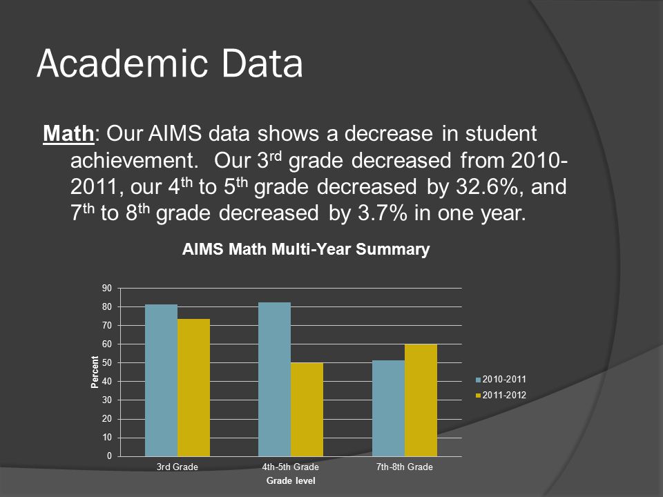 Academic Data Math: Our AIMS data shows a decrease in student achievement.