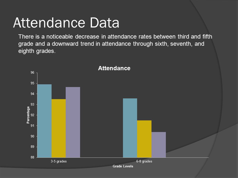 Attendance Data There is a noticeable decrease in attendance rates between third and fifth grade and a downward trend in attendance through sixth, seventh, and eighth grades.