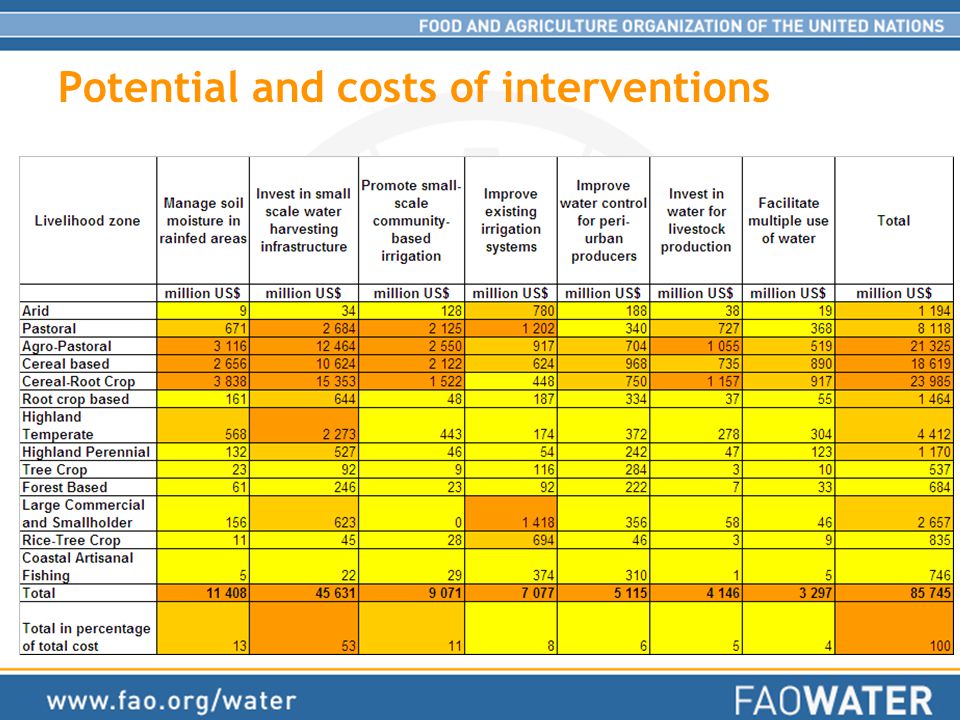 Potential and costs of interventions