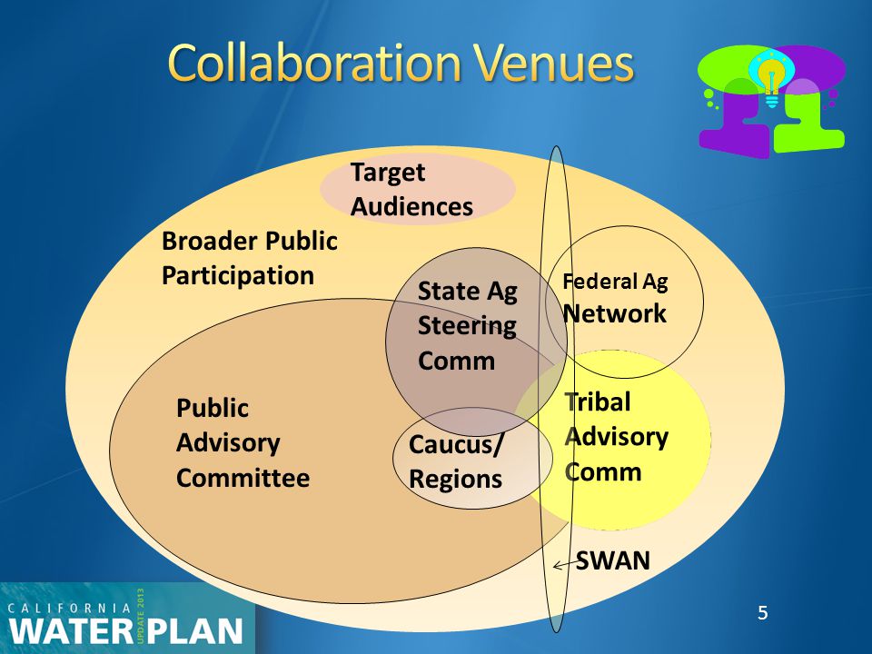 s 5 Tribal Advisory Comm Public Advisory Committee Caucus/ Regions Broader Public Participation Target Audiences SWAN Federal Ag Network State Ag Steering Comm 5