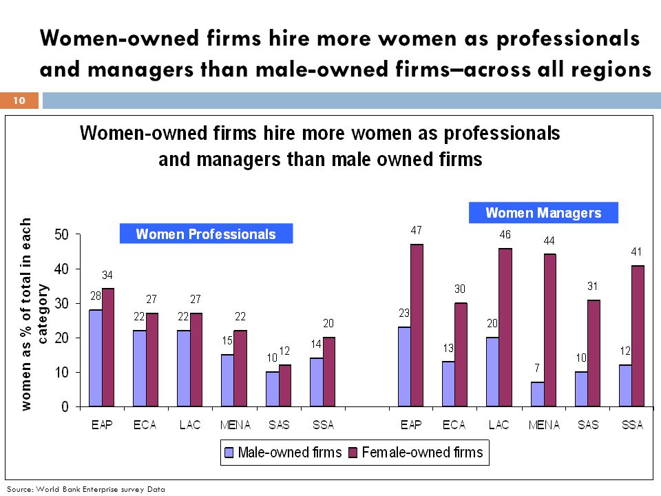 Source: World Bank Enterprise survey Data Women-owned firms hire more women as professionals and managers than male-owned firms–across all regions 10