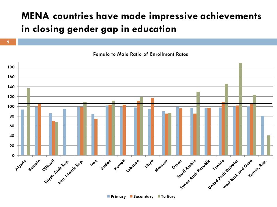 MENA countries have made impressive achievements in closing gender gap in education 2