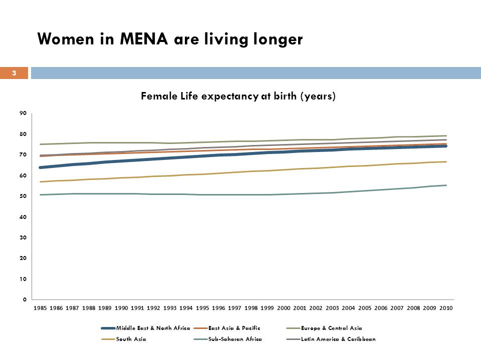 Women in MENA are living longer 3