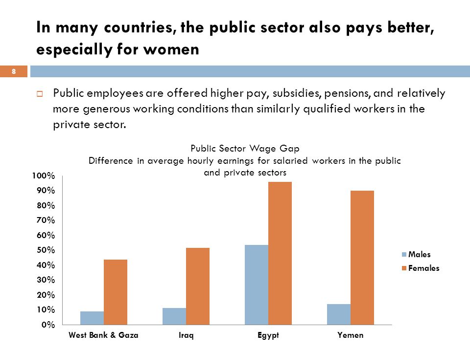 In many countries, the public sector also pays better, especially for women 8  Public employees are offered higher pay, subsidies, pensions, and relatively more generous working conditions than similarly qualified workers in the private sector.