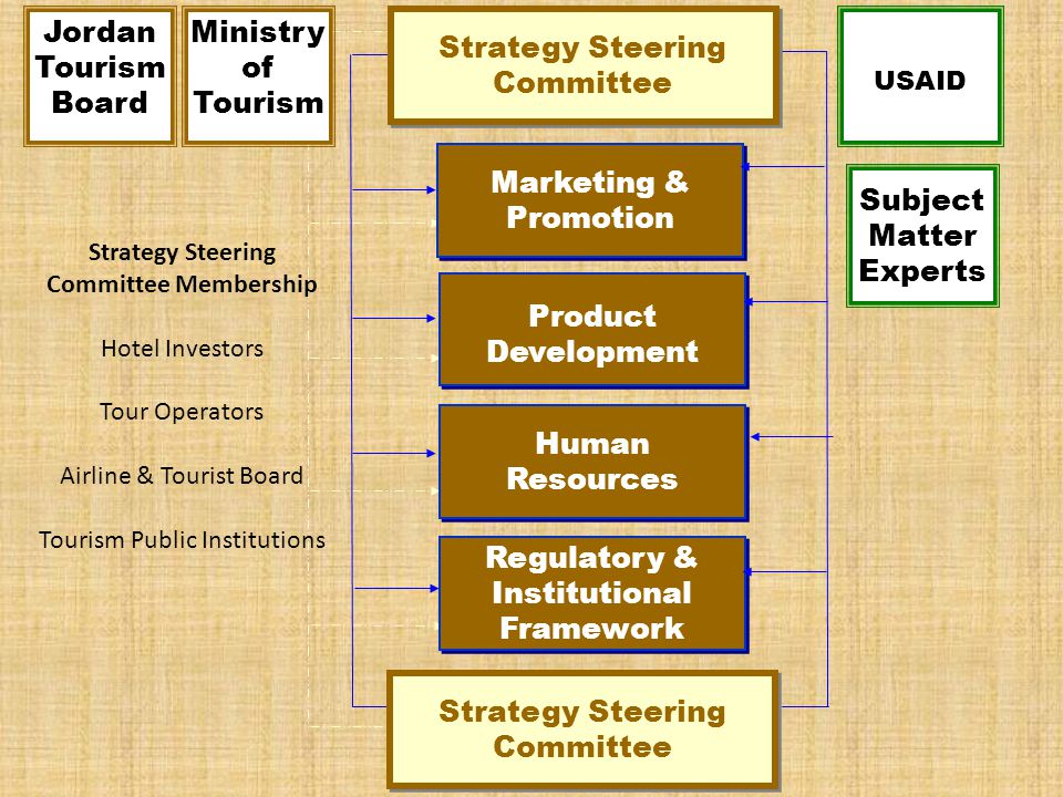 Marketing & Promotion Product Development Human Resources Human Resources Regulatory & Institutional Framework Jordan Tourism Board Ministry of Tourism USAID Subject Matter Experts Strategy Steering Committee Strategy Steering Committee Membership Hotel Investors Tour Operators Airline & Tourist Board Tourism Public Institutions