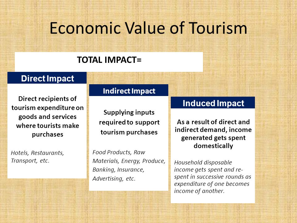 Economic Value of Tourism TOTAL IMPACT= Supplying inputs required to support tourism purchases Food Products, Raw Materials, Energy, Produce, Banking, Insurance, Advertising, etc.