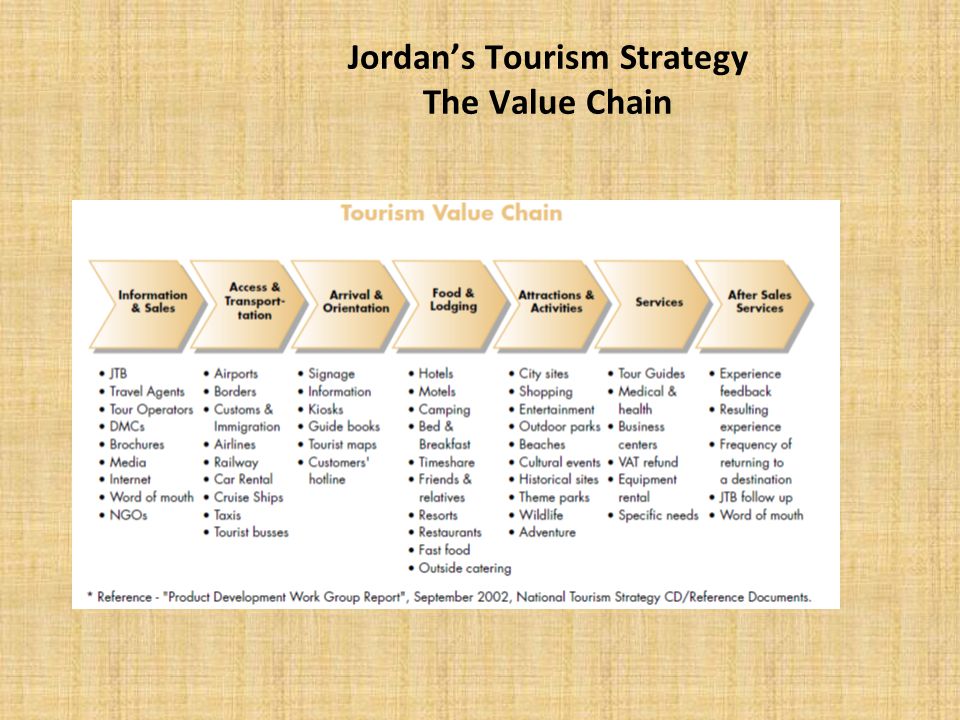 Jordan’s Tourism Strategy The Value Chain