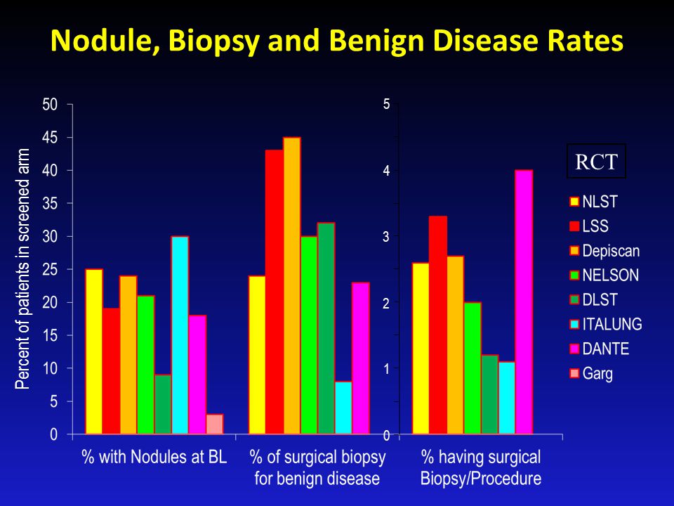 Nodule, Biopsy and Benign Disease Rates Percent of patients in screened arm RCT