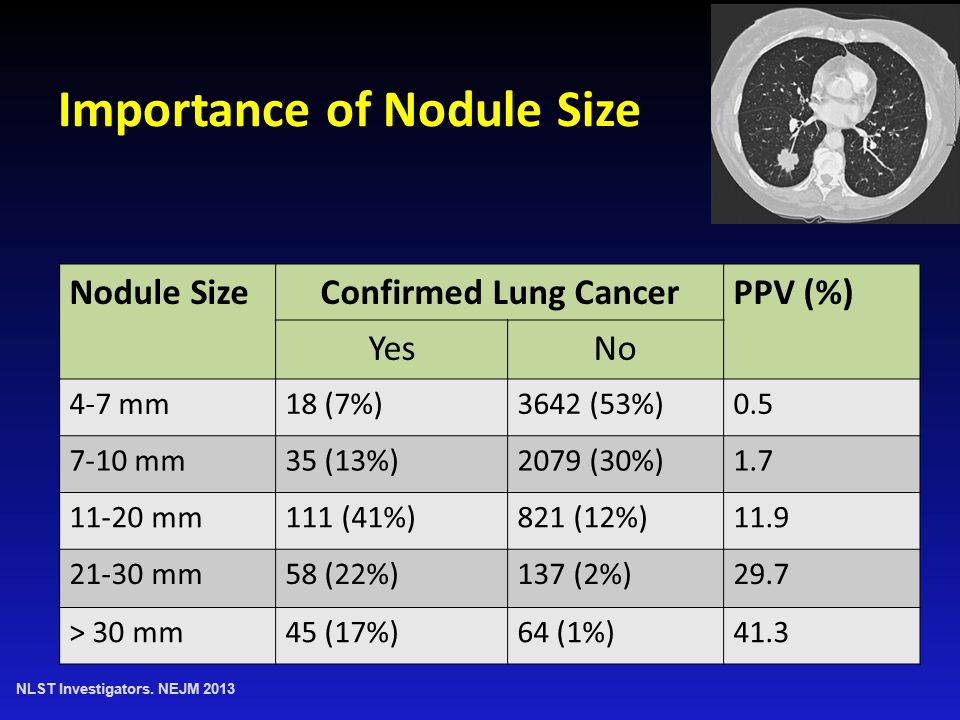 Importance of Nodule Size Nodule SizeConfirmed Lung CancerPPV (%) YesNo 4-7 mm18 (7%)3642 (53%) mm35 (13%)2079 (30%) mm111 (41%)821 (12%) mm58 (22%)137 (2%)29.7 > 30 mm45 (17%)64 (1%)41.3 NLST Investigators.