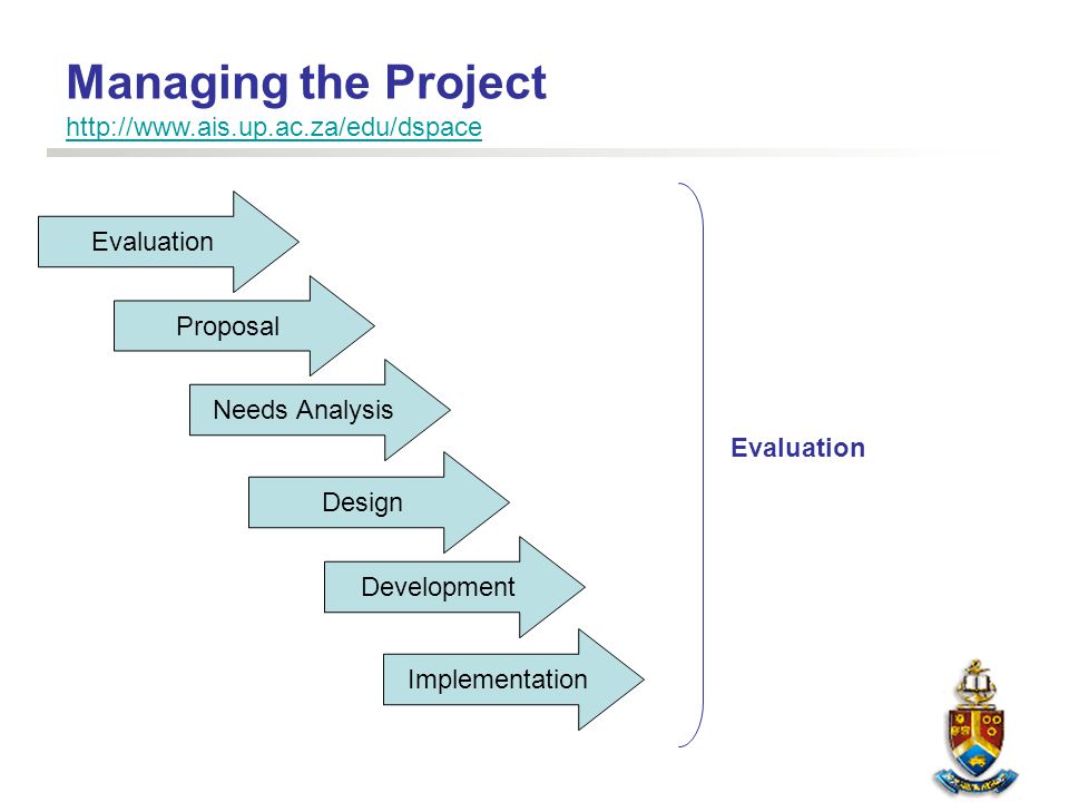 Managing the Project     Evaluation Proposal Needs Analysis Design Development Implementation Evaluation