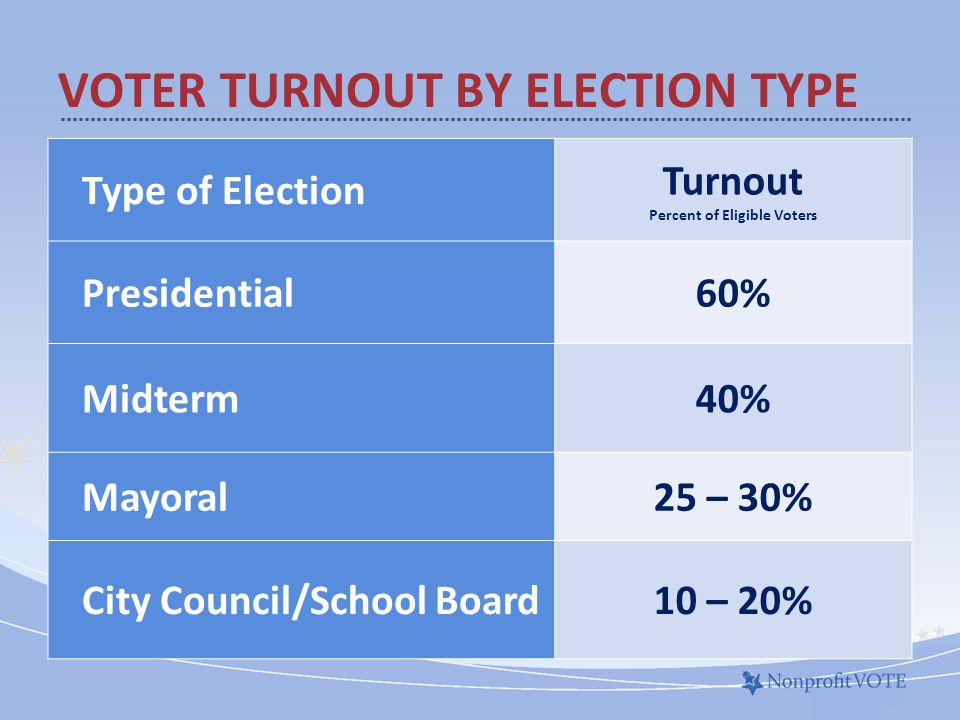 VOTER TURNOUT BY ELECTION TYPE Type of Election Turnout Percent of Eligible Voters Presidential60% Midterm40% Mayoral25 – 30% City Council/School Board10 – 20%