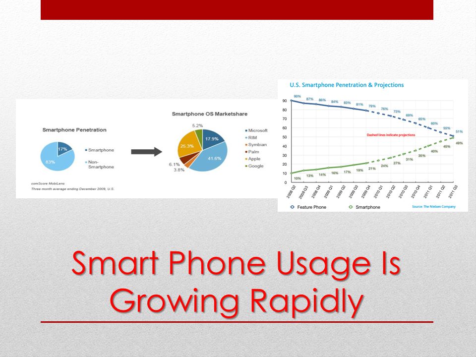 Smart Phone Usage Is Growing Rapidly