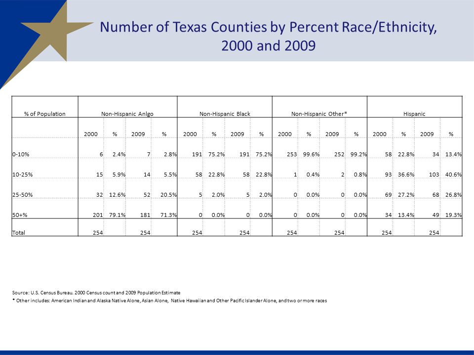 Number of Texas Counties by Percent Race/Ethnicity, 2000 and 2009 % of PopulationNon-Hispanic AnlgoNon-Hispanic BlackNon-Hispanic Other*Hispanic 2000%2009%2000%2009%2000%2009%2000%2009% 0-10%62.4%72.8% % % % %5822.8%3413.4% 10-25%155.9%145.5%5822.8%5822.8%10.4%20.8%9336.6% % 25-50%3212.6%5220.5%52.0%5 00.0% %6826.8% 50+% % %00.0% %4919.3% Total254 Source: U.S.