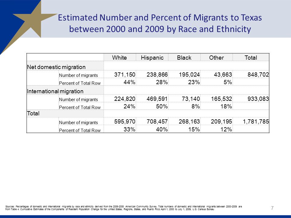 Estimated Number and Percent of Migrants to Texas between 2000 and 2009 by Race and Ethnicity 7 WhiteHispanicBlackOtherTotal Net domestic migration Number of migrants 371, , ,024 43, ,702 Percent of Total Row 44%28%23%5% International migration Number of migrants 224, ,591 73, , ,083 Percent of Total Row 24%50%8%18% Total Number of migrants 595, , , ,195 1,781,785 Percent of Total Row 33%40%15%12% Sources: Percentages of domestic and international migrants by race and ethnicity derived from the American Community Survey.
