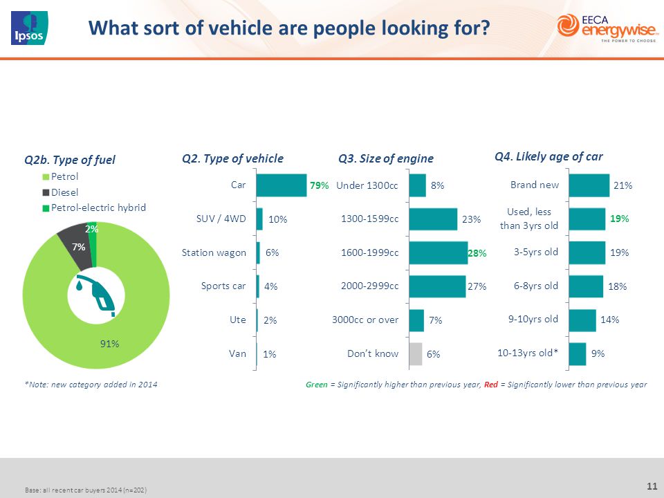 11 Base: all recent car buyers 2014 (n=202) What sort of vehicle are people looking for.