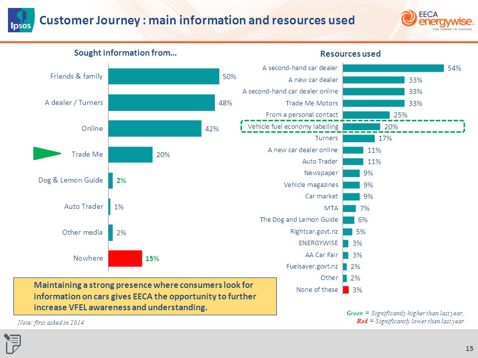 Green = Significantly higher than last year, Red = Significantly lower than last year 15 Customer Journey : main information and resources used Note: first asked in 2014 Maintaining a strong presence where consumers look for information on cars gives EECA the opportunity to further increase VFEL awareness and understanding.