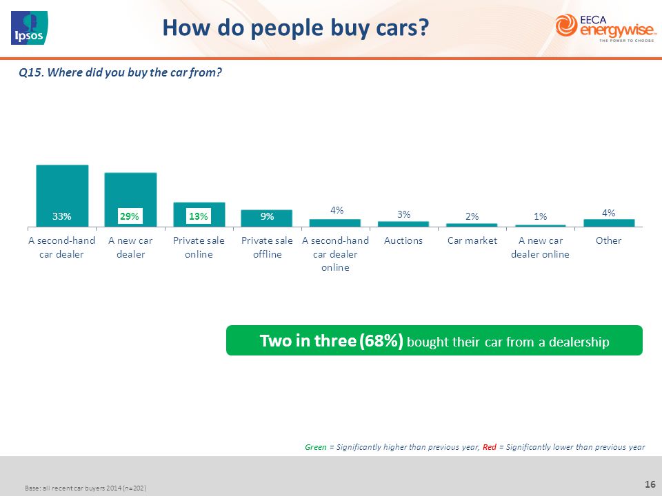 16 Base: all recent car buyers 2014 (n=202) How do people buy cars.