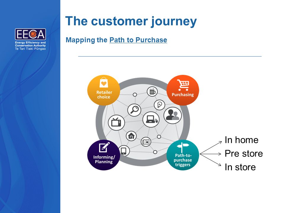 In home Pre store In store The customer journey Mapping the Path to Purchase