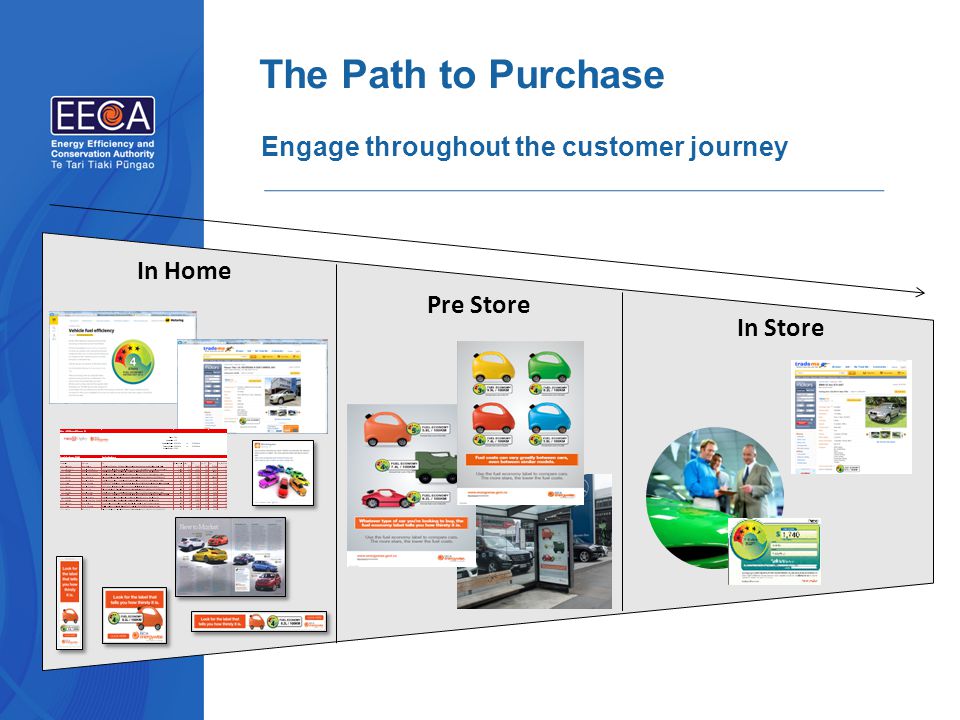 The Path to Purchase Engage throughout the customer journey In Home Pre Store In Store