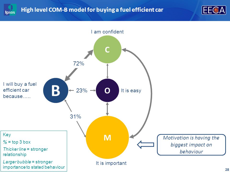 28 High level COM-B model for buying a fuel efficient car B C O M Key % = top 3 box Thicker line = stronger relationship Larger bubble = stronger importance to stated behaviour It is easy It is important I am confident I will buy a fuel efficient car because…..