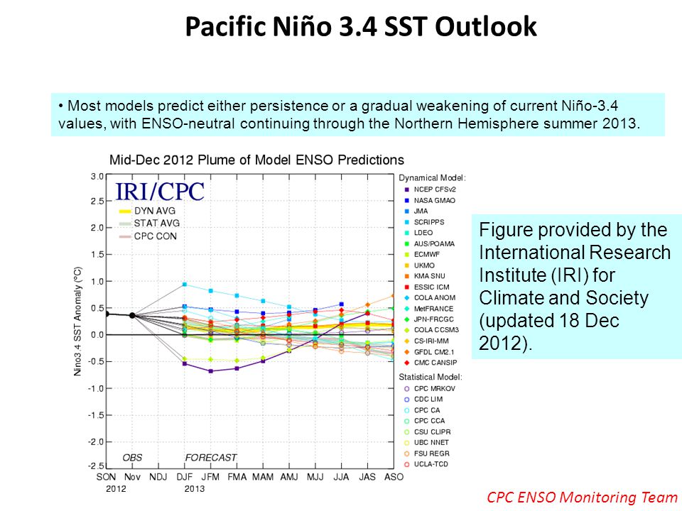 Pacific Niño 3.4 SST Outlook Figure provided by the International Research Institute (IRI) for Climate and Society (updated 18 Dec 2012).