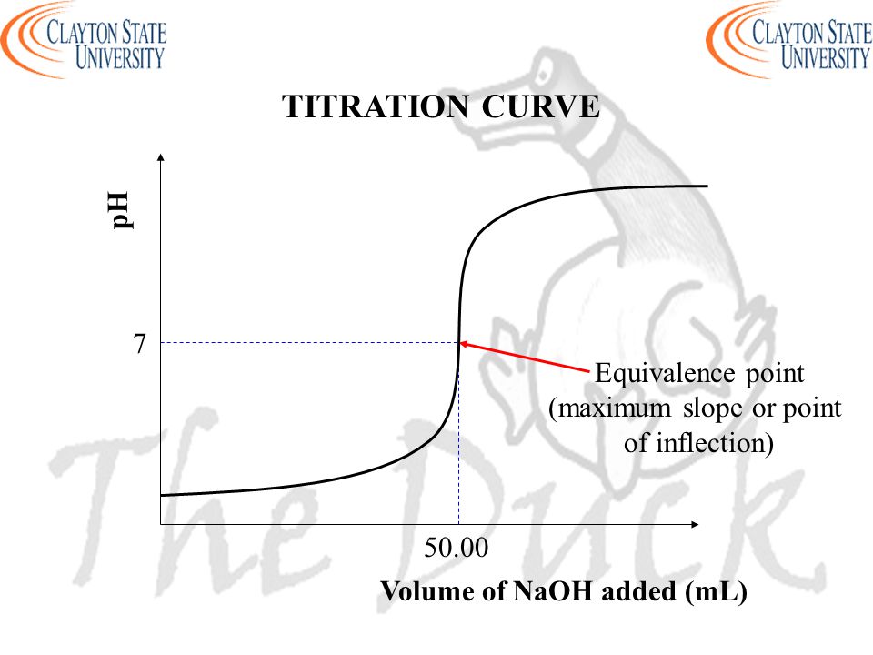 pH Volume of NaOH added (mL) Equivalence point (maximum slope or point of inflection) TITRATION CURVE